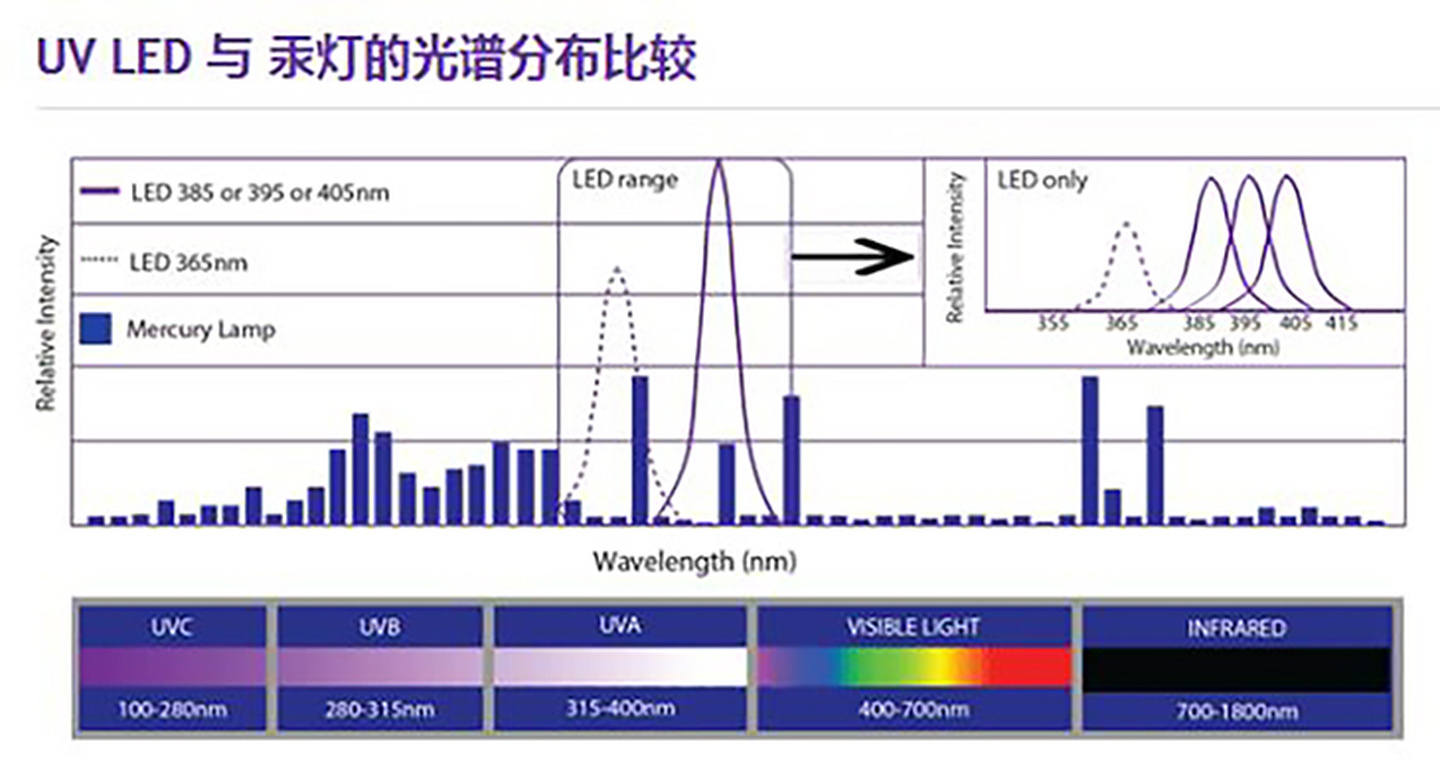 ຄວາມແຕກຕ່າງຂອງ UV LED ແລະ UVLED
